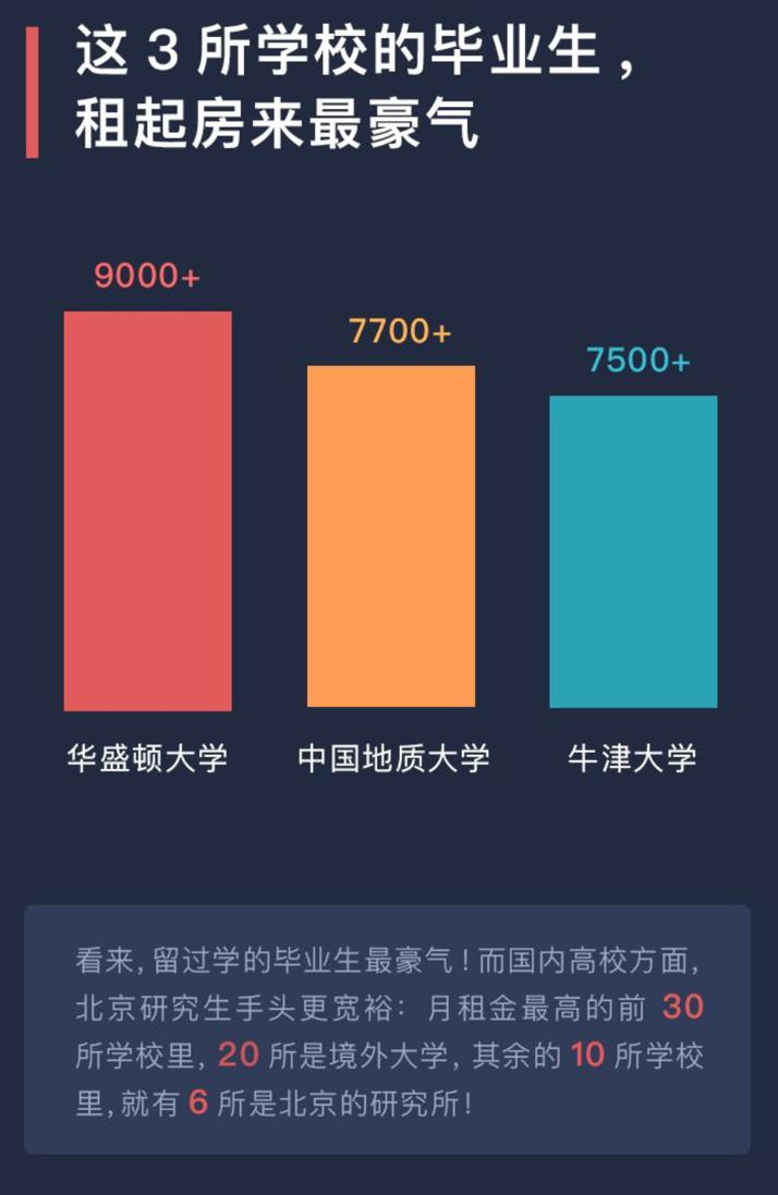 超半數應屆畢業生月房租低於2000元