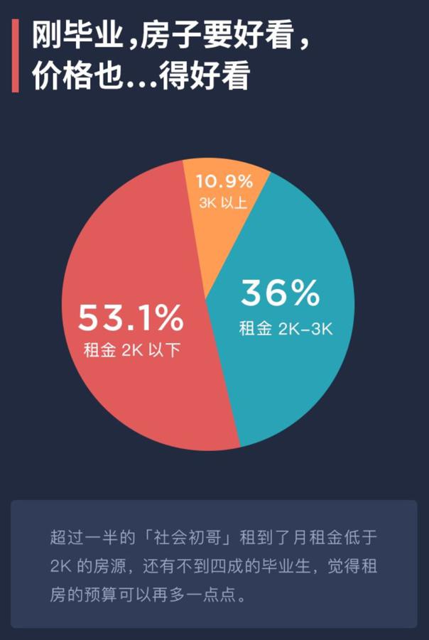 超半數應屆畢業生月房租低於2000元