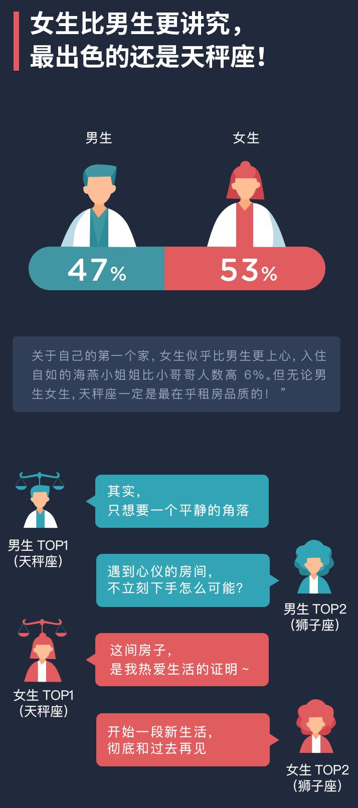 超半數應屆畢業生月房租低於2000元