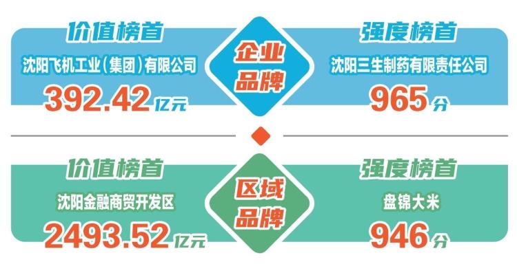 遼寧：262個品牌價值總和超萬億元