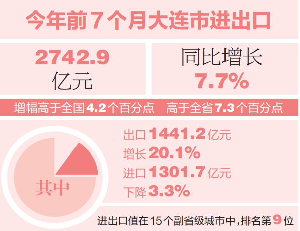 前7個月大連市外貿進出口同比增長7.7%_fororder_wechat_2025-08-25_092730_822