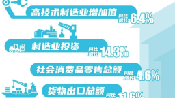 前八個月遼寧省經濟運行總體平穩