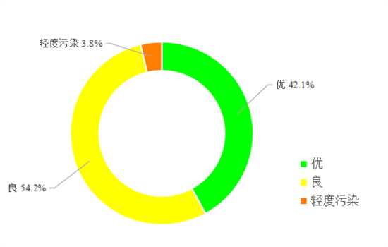 今年9月瀋陽現代化都市圈（遼寧中部城市群）優良天數比例達96.3%_fororder_優良天1