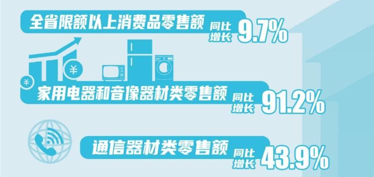 遼寧：消費增速連續27個月高於全國平均水準