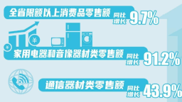 遼寧：消費增速連續27個月高於全國平均水準