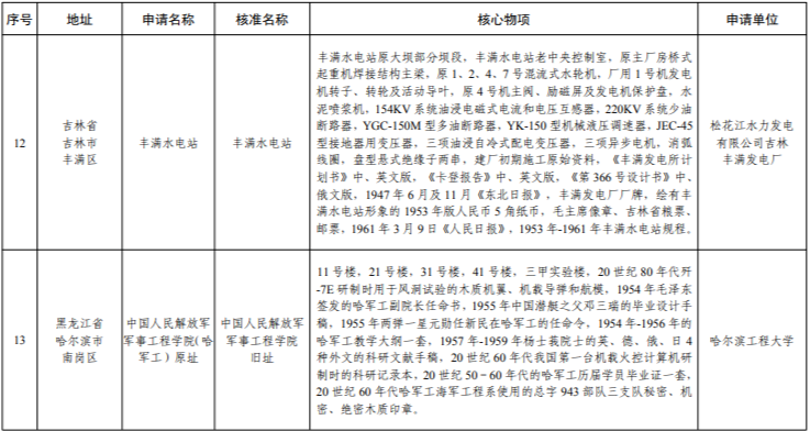 遼寧這三處上榜第七批國家工業遺産名單