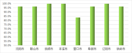 今年9月瀋陽現代化都市圈（遼寧中部城市群）優良天數比例達96.3%_fororder_優良天2