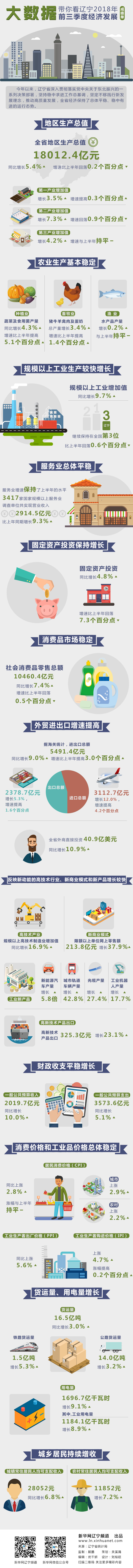 遼寧2018年前三季度經濟發展“成績單”