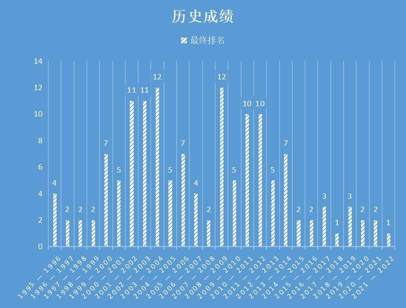 數説│十次殺入總決賽，遼籃兩奪CBA總冠軍