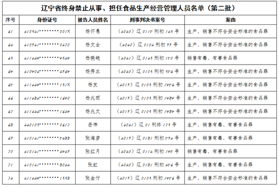 遼寧省市場監督管理局發佈第二批食品行業終身禁業公告_fororder_圖片6