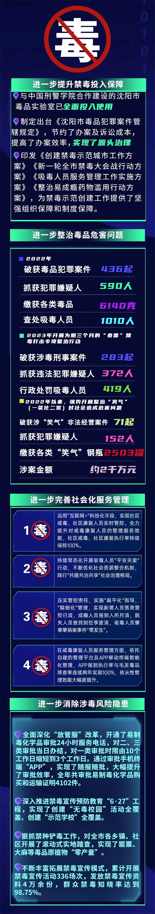 瀋陽警方2022年破獲涉毒犯罪案件719起 抓獲犯罪嫌疑人590人_fororder_長圖_副本