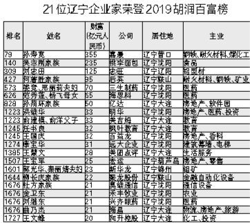 遼寧21名企業家登上胡潤富豪榜