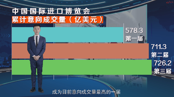 【數觀進博】這些數字，記錄進博會四年足跡