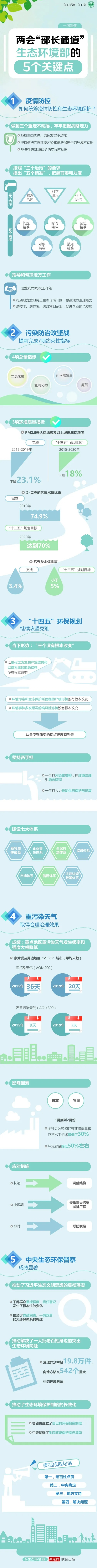 一圖看懂生態環境部部長兩會“部長通道”答記者問的5個關鍵點