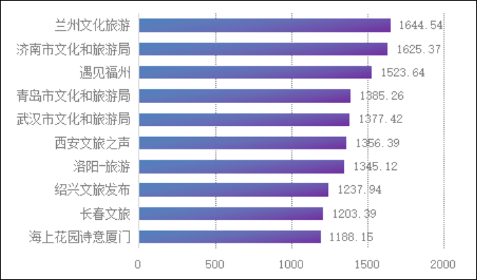 【要聞列表+文旅標題列表】全國第一！蘭州市文旅局微博傳播力指數再居全國榜首