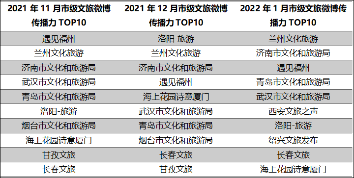 【要聞列表+文旅標題列表】全國第一！蘭州市文旅局微博傳播力指數再居全國榜首