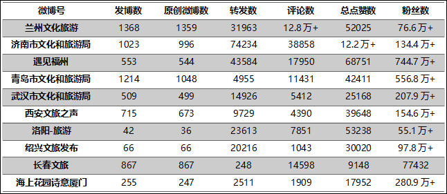 【要聞列表+文旅標題列表】全國第一！蘭州市文旅局微博傳播力指數再居全國榜首