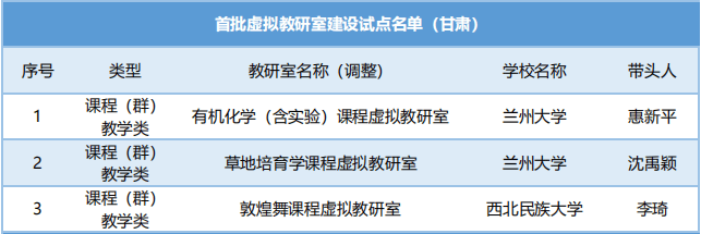 【科創標題列表】甘肅高校3個教研室入選教育部首批虛擬教研室建設試點