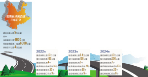 雲南將用3年建設5萬公里綠美公路