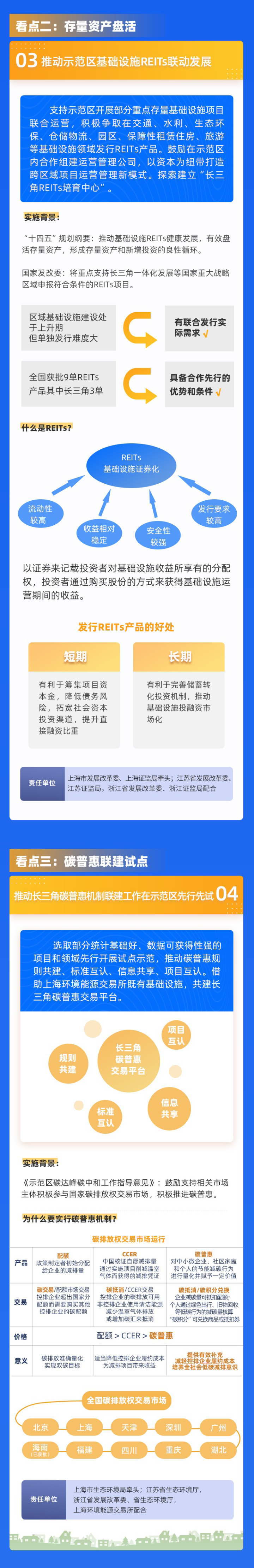 支持示範區建設 長三角兩省一市聯合發佈17條舉措_fororder_9