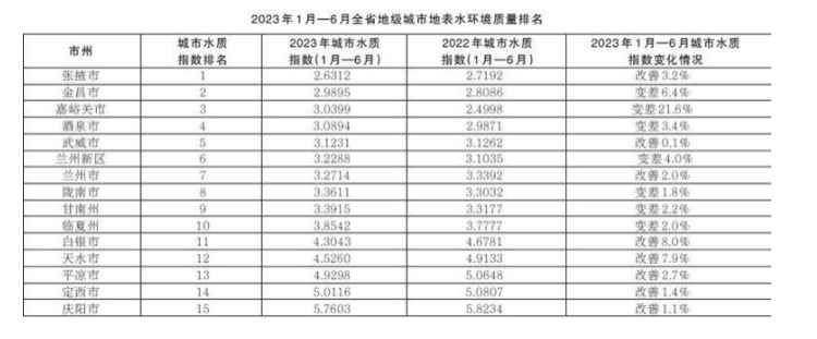 2023年1月—6月甘肅省14個地級城市及蘭州新區地表水環境品質排名情況_fororder_螢幕截圖(9)