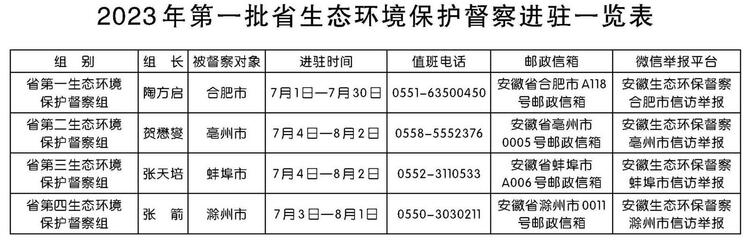 2023年第一批安徽省生態環境保護督察全部實現督察進駐_fororder_8ab2b3fa-4775-4d45-b2b4-32b4a77b1846