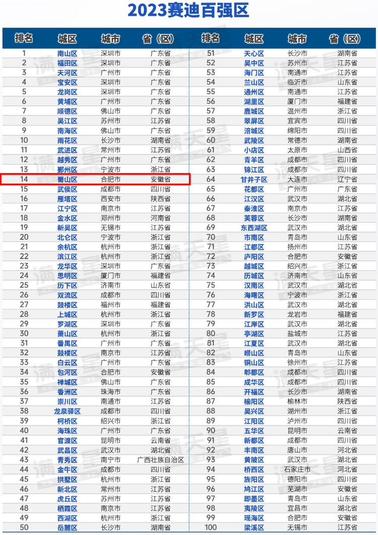 合肥蜀山區再次入圍“2023賽迪百強區”榜單！_fororder_微信圖片_20230809084722