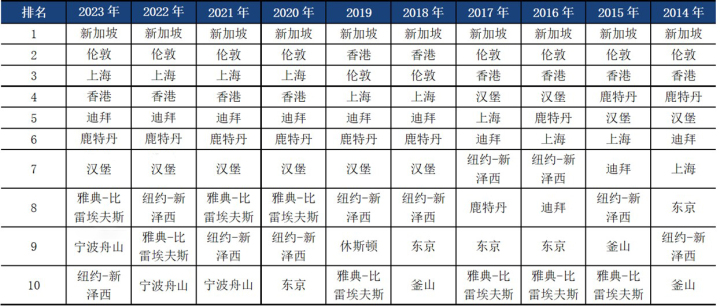 寧波舟山國際航運中心國際排名再進一步_fororder_1695465849167_650ec179ce023a0001cb7ca0