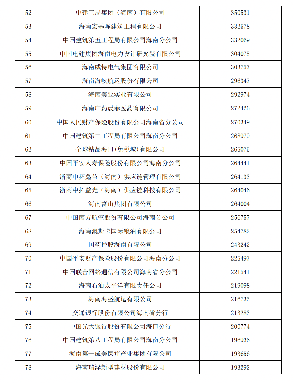 2023海南省企業100強出爐