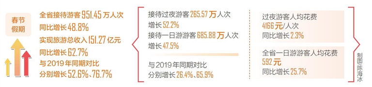 海南2024年春節假期攬客951.45萬人次 旅遊收入151.27億元_fororder_1_s