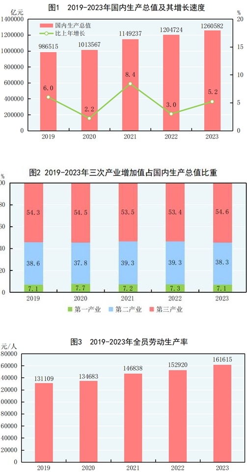 GDP增長5.2%！2023年國民經濟和社會發展統計公報發佈