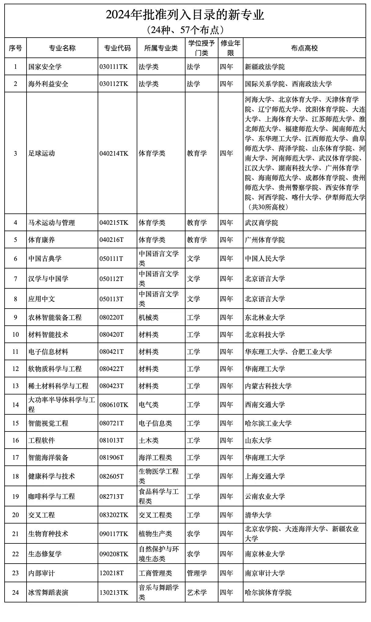 新增24種本科專業 普通高校本科專業最新調整來了