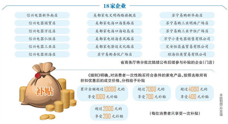 海南：選購符合條件的家電産品最高享受1000元補貼_fororder_360截圖20240522060909582_s