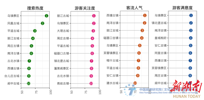 湖南鳳凰古城和芙蓉鎮上榜古鎮旅遊TOP10_fororder_8