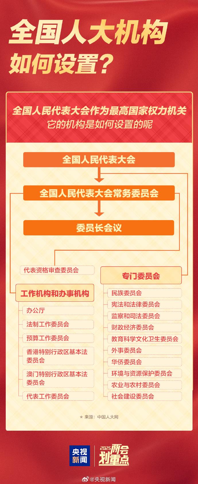 全國兩會是哪兩個“會”？今年有哪些議程？一起了解！