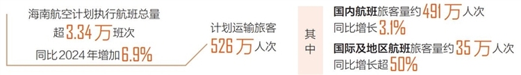 春運期間海南航空計劃運送旅客526萬人次