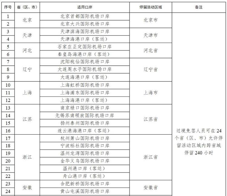 停留240小時，+21個口岸，今起中國過境免簽政策全面放寬優化