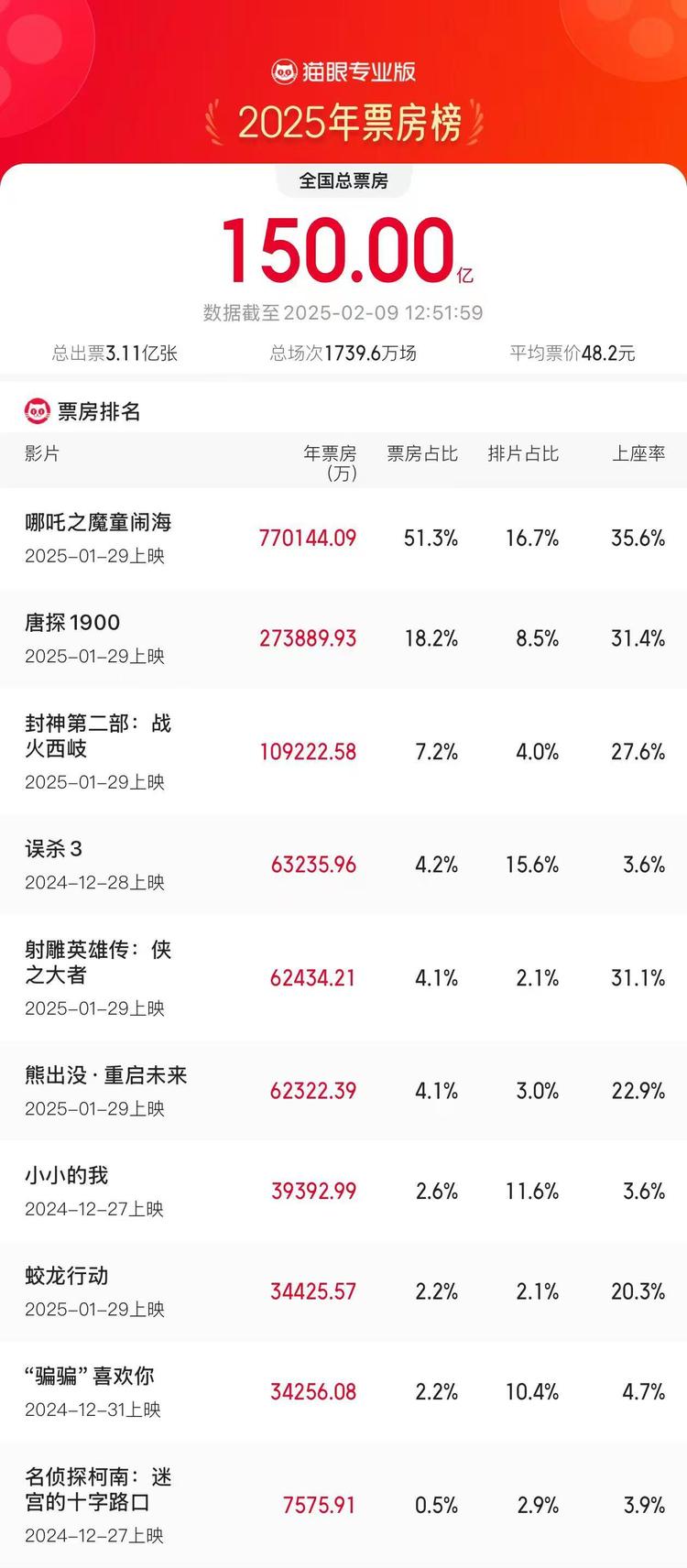 2025年度電影票房破150億