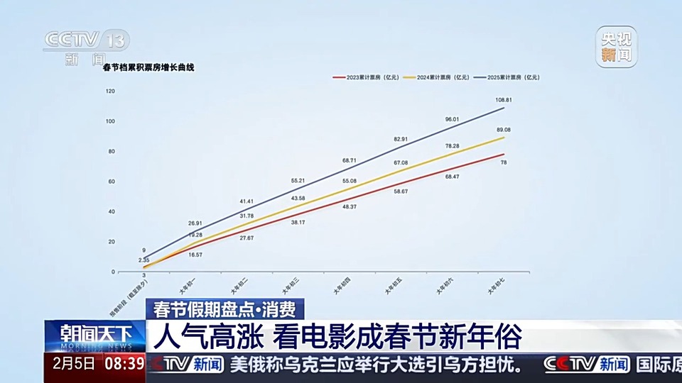 影片老少皆宜、聯名商品受歡迎 春節檔的魅力一起盤一盤