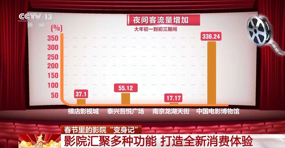 春節假期觀影人數大幅增長 一起解鎖電影院的N種打開方式