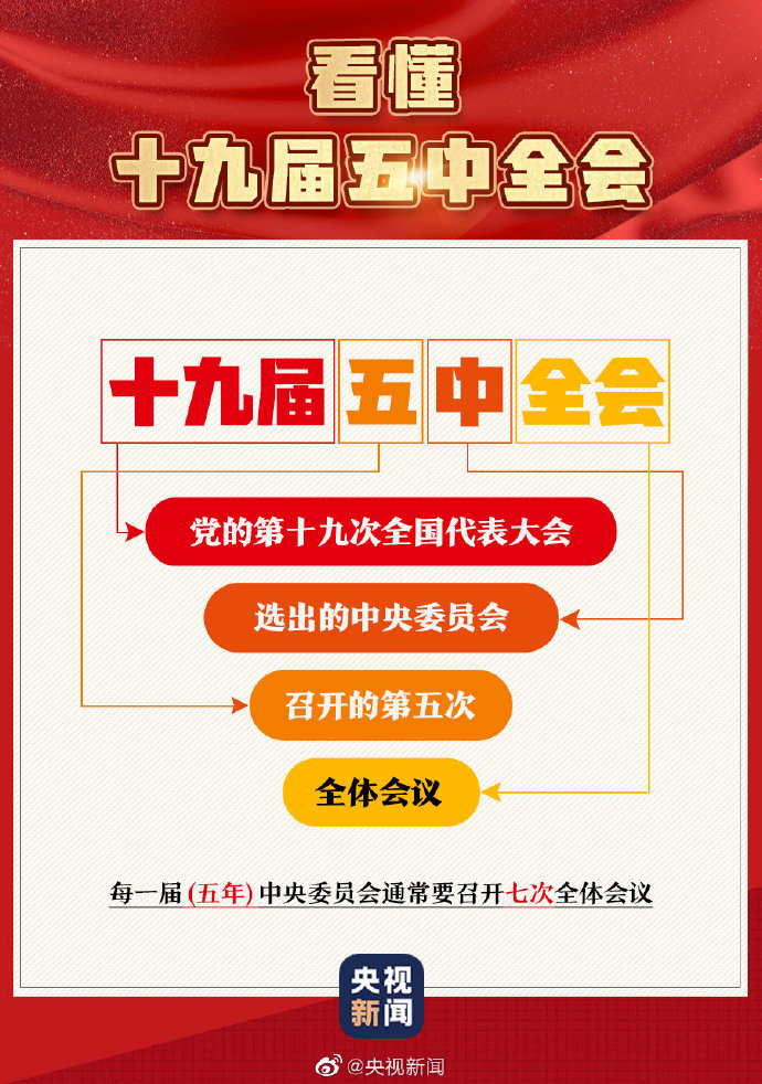 一組圖帶你了解十九屆五中全會
