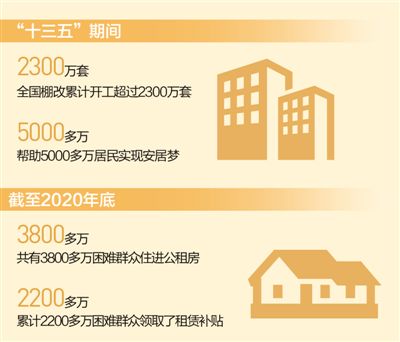 住有所居喜圓夢（“十三五”，我們這樣走過）