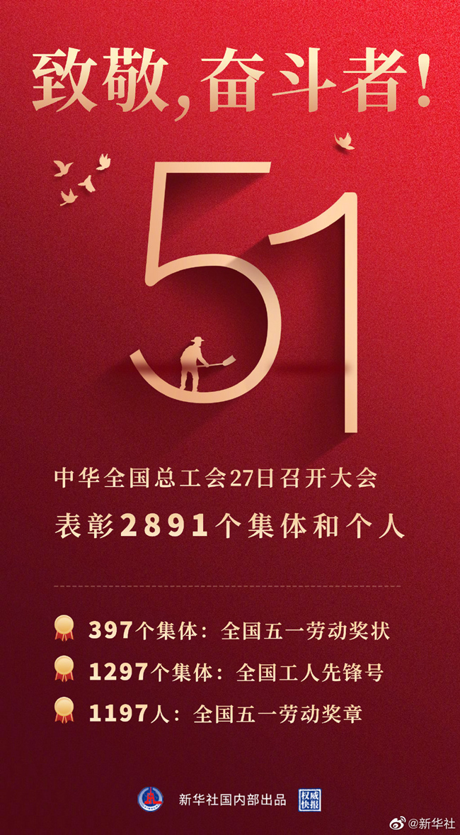 權威快報｜全國2891個集體和個人獲五一勞動表彰