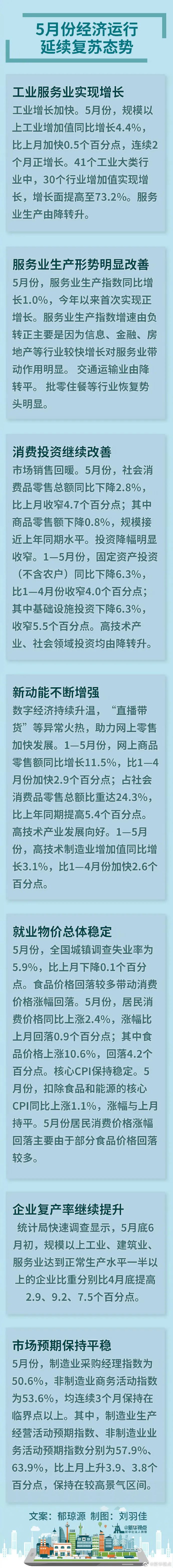 年中經濟觀察 | 持續復蘇!這些最新數據釋放中國經濟積極信號