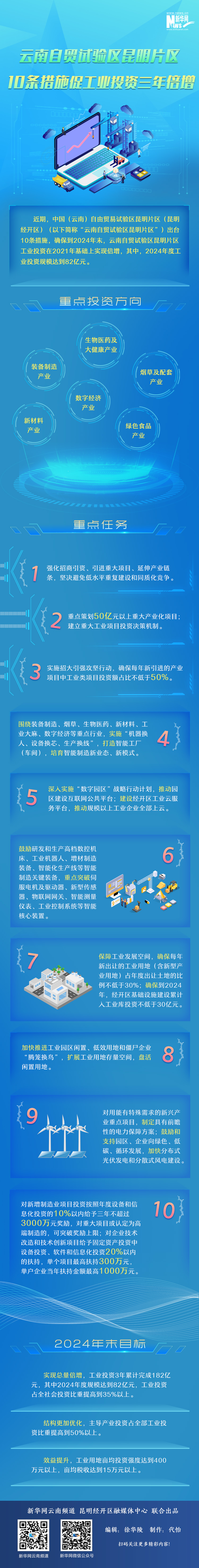 雲南自貿試驗區昆明片區10條措施促工業投資三年倍增