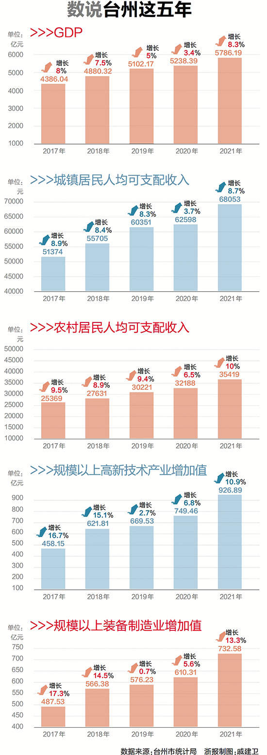 台州：持續迸發民營經濟“靈性活力”_fororder_2
