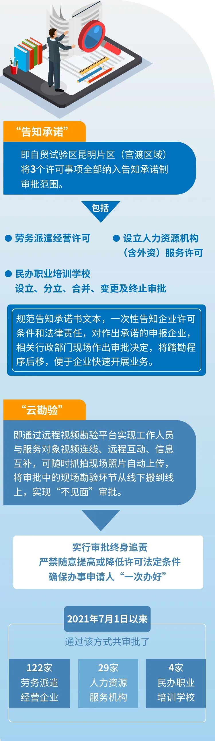 自貿試驗區昆明片區（官渡區域）：1天辦完人力資源行政許可_fororder_3