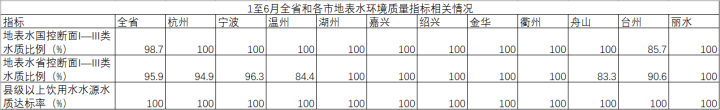 2022浙江生態環境“半年報”出爐 你的家鄉怎麼樣？_fororder_2