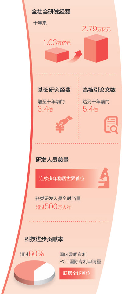把創新作為引領發展的第一動力（奮進新征程 建功新時代·非凡十年）