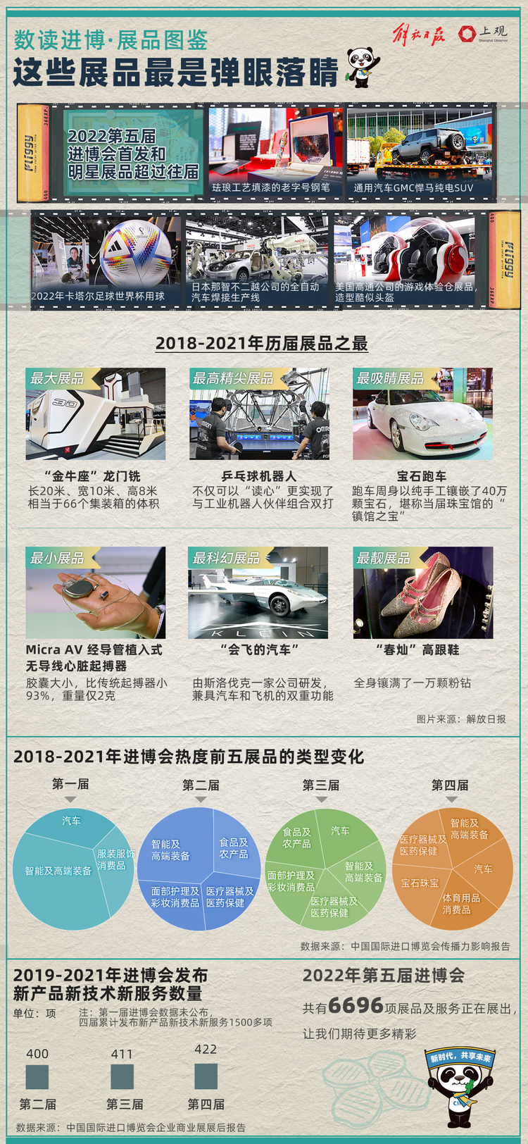數讀進博·展品圖鑒：這些展品最是彈眼落睛